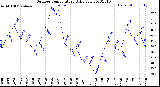 Milwaukee Weather Outdoor Temperature<br>Daily Low