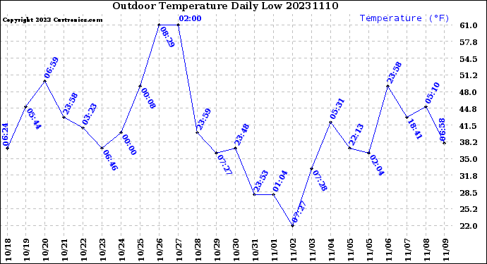 Milwaukee Weather Outdoor Temperature<br>Daily Low