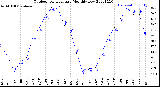 Milwaukee Weather Outdoor Temperature<br>Monthly Low