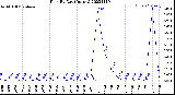 Milwaukee Weather Rain<br>By Day<br>(Inches)