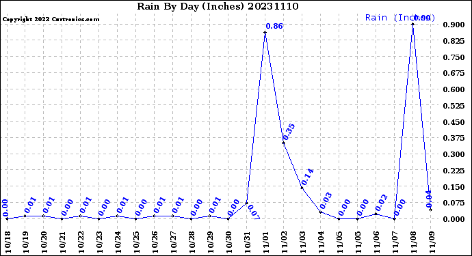 Milwaukee Weather Rain<br>By Day<br>(Inches)