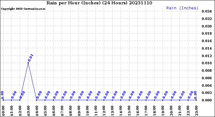 Milwaukee Weather Rain<br>per Hour<br>(Inches)<br>(24 Hours)