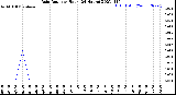 Milwaukee Weather Rain Rate<br>per Hour<br>(24 Hours)