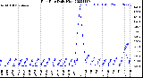 Milwaukee Weather Rain Rate<br>Daily High