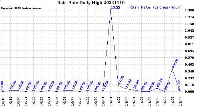 Milwaukee Weather Rain Rate<br>Daily High