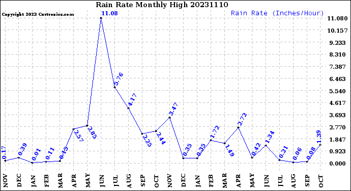 Milwaukee Weather Rain Rate<br>Monthly High