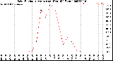 Milwaukee Weather Solar Radiation Average<br>per Hour<br>(24 Hours)