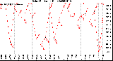 Milwaukee Weather Solar Radiation<br>Daily