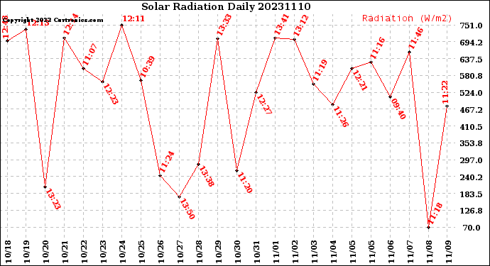 Milwaukee Weather Solar Radiation<br>Daily