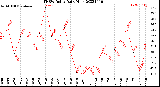 Milwaukee Weather THSW Index<br>Daily High