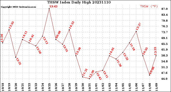 Milwaukee Weather THSW Index<br>Daily High