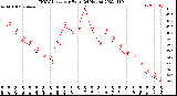 Milwaukee Weather THSW Index<br>per Hour<br>(24 Hours)