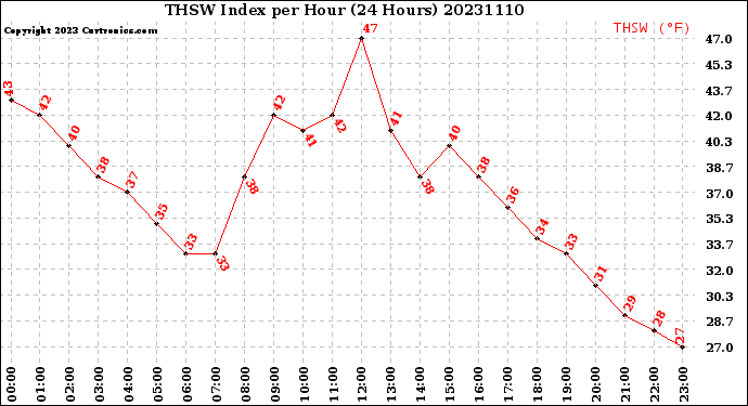 Milwaukee Weather THSW Index<br>per Hour<br>(24 Hours)