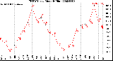 Milwaukee Weather THSW Index<br>Monthly High