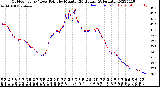 Milwaukee Weather Outdoor Temp / Dew Point<br>by Minute<br>(24 Hours) (Alternate)