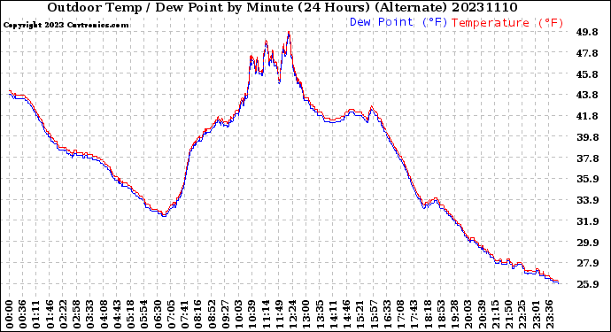 Milwaukee Weather Outdoor Temp / Dew Point<br>by Minute<br>(24 Hours) (Alternate)