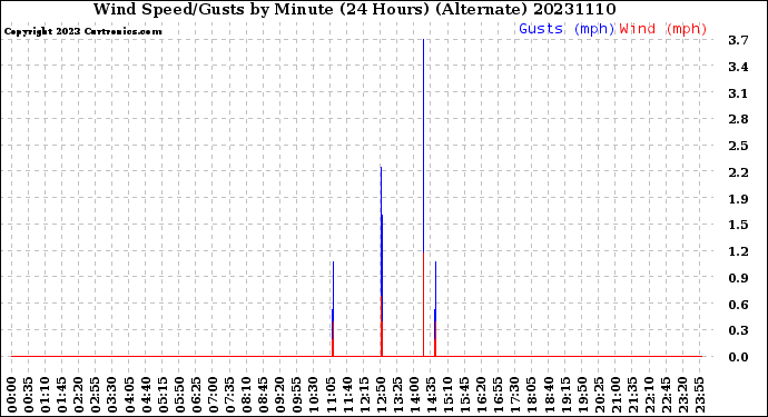 Milwaukee Weather Wind Speed/Gusts<br>by Minute<br>(24 Hours) (Alternate)