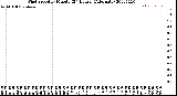 Milwaukee Weather Wind Speed<br>by Minute<br>(24 Hours) (Alternate)