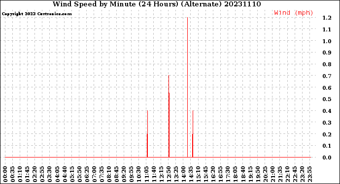 Milwaukee Weather Wind Speed<br>by Minute<br>(24 Hours) (Alternate)