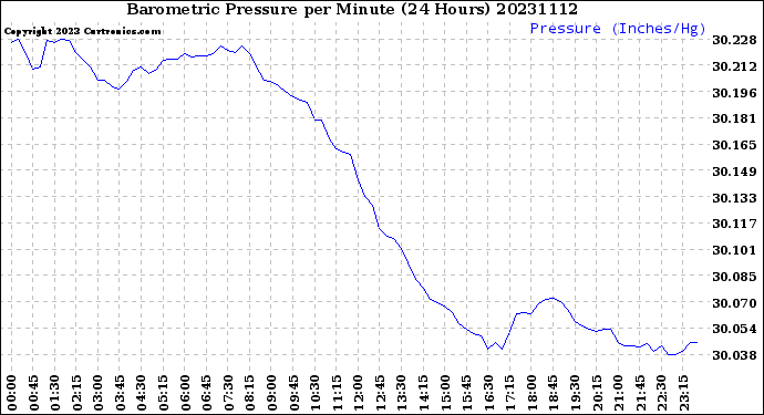 Milwaukee Weather Barometric Pressure<br>per Minute<br>(24 Hours)