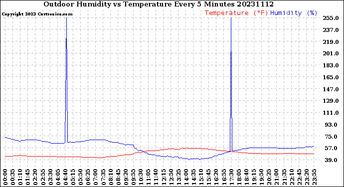 Milwaukee Weather Outdoor Humidity<br>vs Temperature<br>Every 5 Minutes