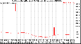 Milwaukee Weather Outdoor Humidity<br>Every 5 Minutes<br>(24 Hours)