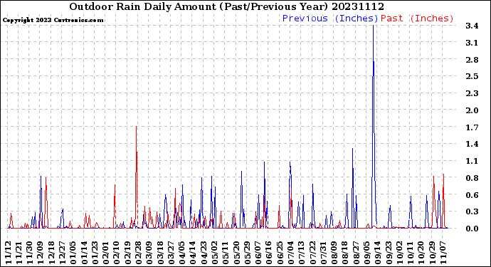 Milwaukee Weather Outdoor Rain<br>Daily Amount<br>(Past/Previous Year)