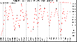 Milwaukee Weather Solar Radiation<br>Avg per Day W/m2/minute