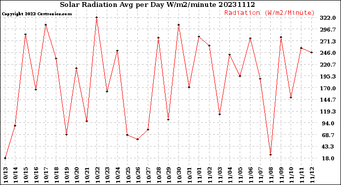 Milwaukee Weather Solar Radiation<br>Avg per Day W/m2/minute