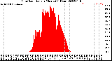 Milwaukee Weather Solar Radiation<br>per Minute<br>(24 Hours)