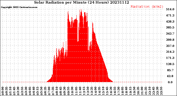 Milwaukee Weather Solar Radiation<br>per Minute<br>(24 Hours)