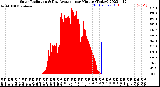 Milwaukee Weather Solar Radiation<br>& Day Average<br>per Minute<br>(Today)