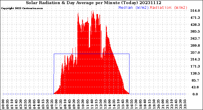 Milwaukee Weather Solar Radiation<br>& Day Average<br>per Minute<br>(Today)