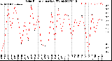 Milwaukee Weather Solar Radiation<br>per Day KW/m2