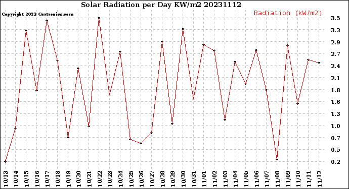 Milwaukee Weather Solar Radiation<br>per Day KW/m2