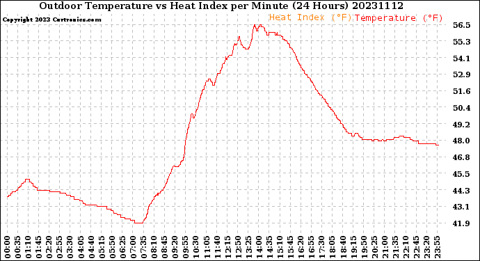 Milwaukee Weather Outdoor Temperature<br>vs Heat Index<br>per Minute<br>(24 Hours)