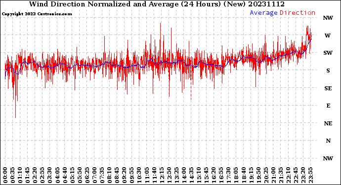 Milwaukee Weather Wind Direction<br>Normalized and Average<br>(24 Hours) (New)