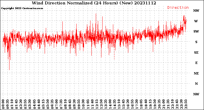 Milwaukee Weather Wind Direction<br>Normalized<br>(24 Hours) (New)