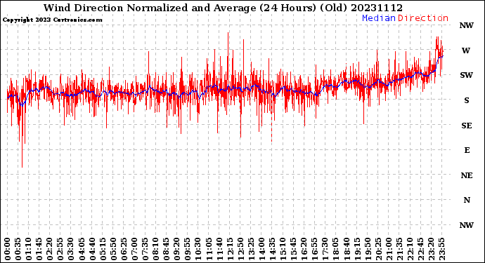 Milwaukee Weather Wind Direction<br>Normalized and Average<br>(24 Hours) (Old)