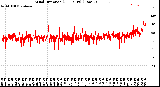 Milwaukee Weather Wind Direction<br>(24 Hours) (Raw)