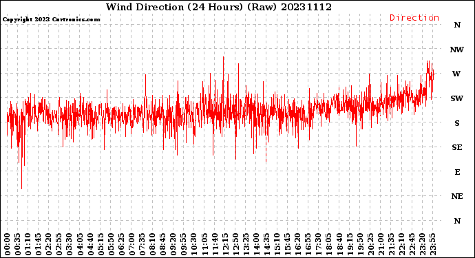 Milwaukee Weather Wind Direction<br>(24 Hours) (Raw)