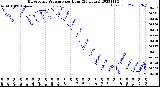 Milwaukee Weather Barometric Pressure<br>per Hour<br>(24 Hours)