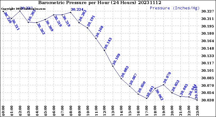 Milwaukee Weather Barometric Pressure<br>per Hour<br>(24 Hours)