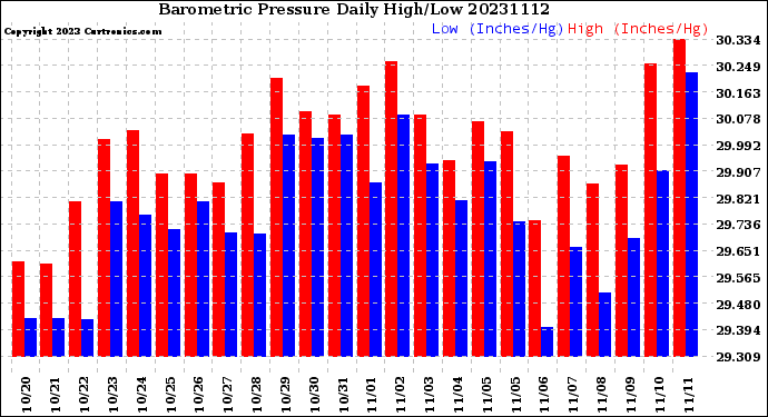 Milwaukee Weather Barometric Pressure<br>Daily High/Low