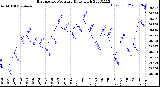 Milwaukee Weather Barometric Pressure<br>Daily High