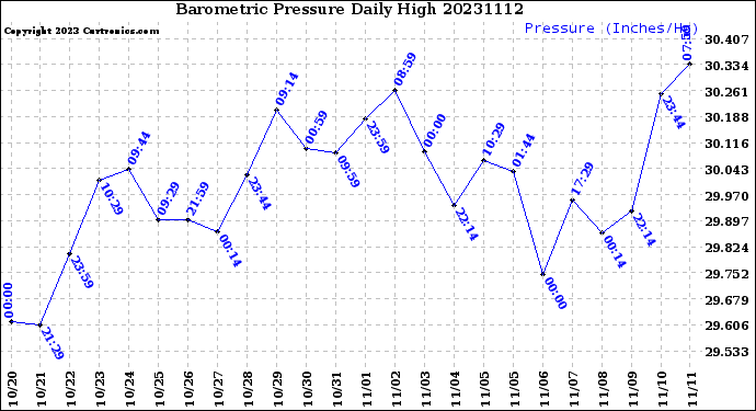 Milwaukee Weather Barometric Pressure<br>Daily High