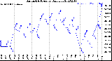 Milwaukee Weather Barometric Pressure<br>Daily Low