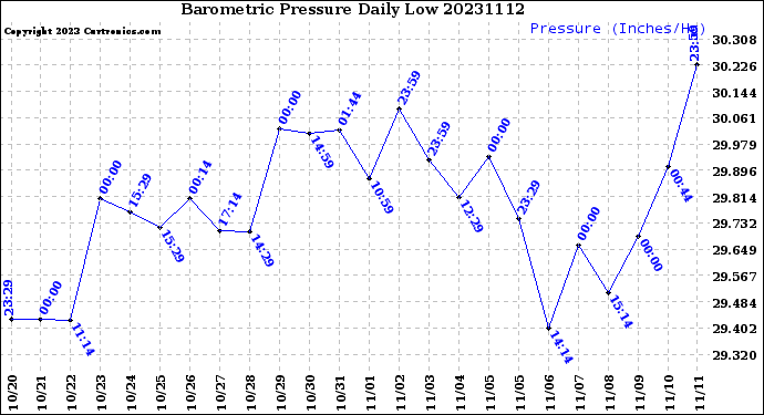 Milwaukee Weather Barometric Pressure<br>Daily Low