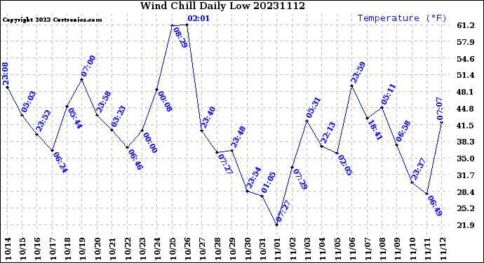 Milwaukee Weather Wind Chill<br>Daily Low