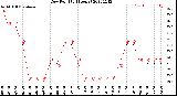 Milwaukee Weather Dew Point<br>(24 Hours)